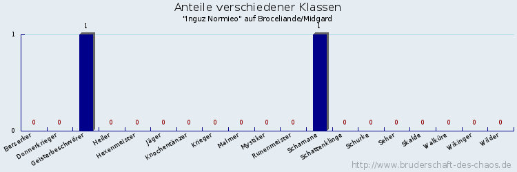 Anteile verschiedener Klassen