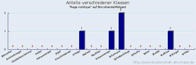 Anteile verschiedener Klassen