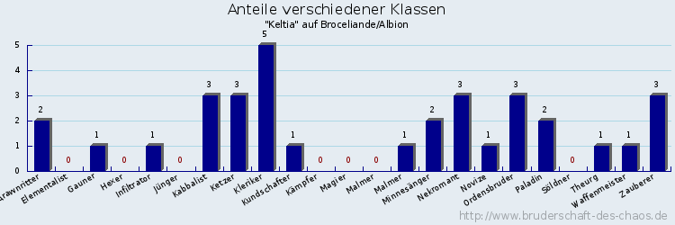 Anteile verschiedener Klassen