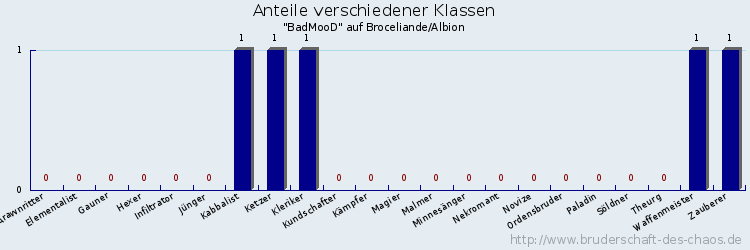 Anteile verschiedener Klassen