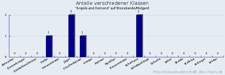 Anteile verschiedener Klassen