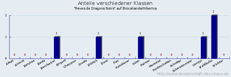 Anteile verschiedener Klassen