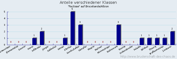 Anteile verschiedener Klassen