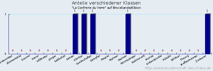 Anteile verschiedener Klassen