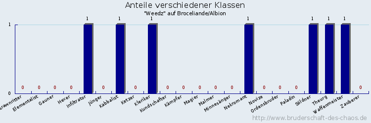 Anteile verschiedener Klassen