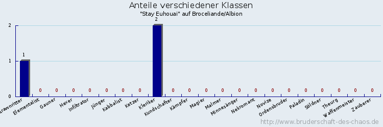 Anteile verschiedener Klassen