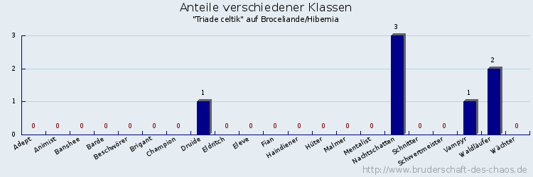 Anteile verschiedener Klassen