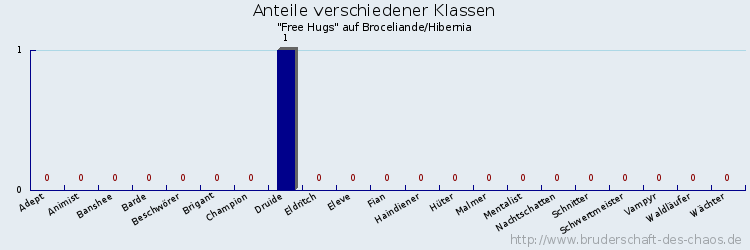 Anteile verschiedener Klassen