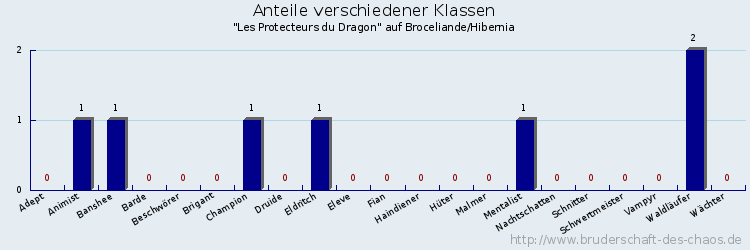 Anteile verschiedener Klassen