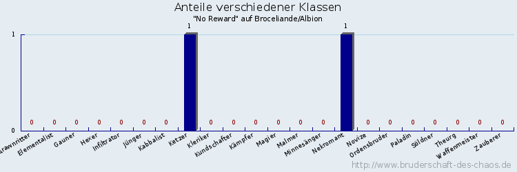 Anteile verschiedener Klassen