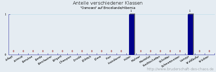 Anteile verschiedener Klassen