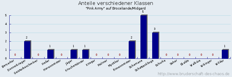 Anteile verschiedener Klassen