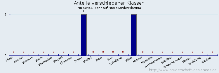 Anteile verschiedener Klassen