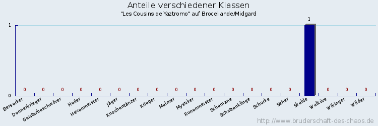 Anteile verschiedener Klassen