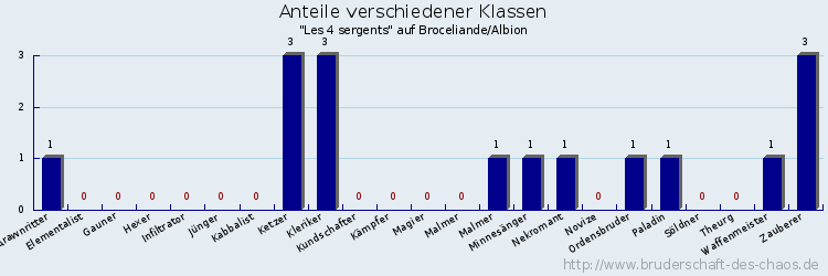 Anteile verschiedener Klassen