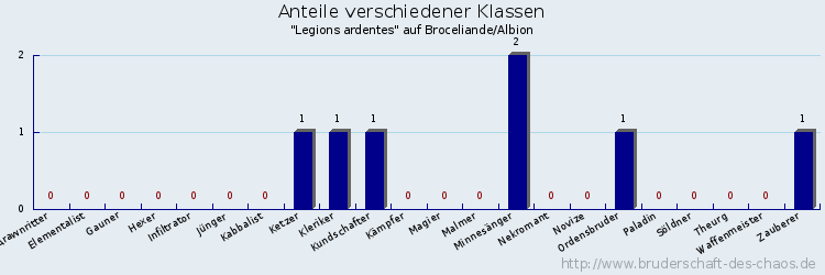 Anteile verschiedener Klassen