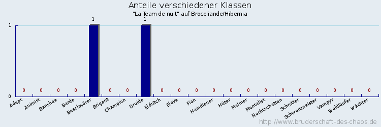 Anteile verschiedener Klassen