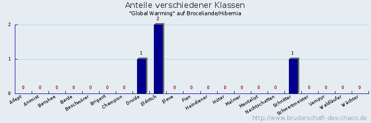 Anteile verschiedener Klassen