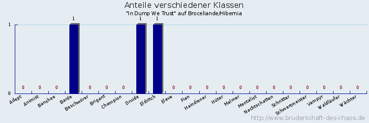 Anteile verschiedener Klassen