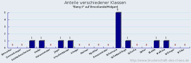 Anteile verschiedener Klassen