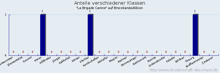 Anteile verschiedener Klassen