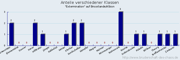 Anteile verschiedener Klassen