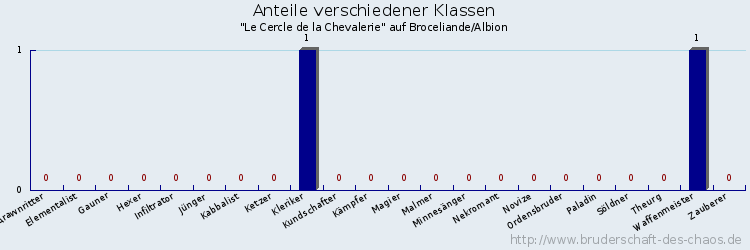 Anteile verschiedener Klassen