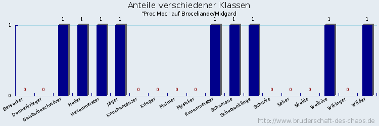 Anteile verschiedener Klassen