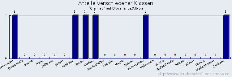 Anteile verschiedener Klassen