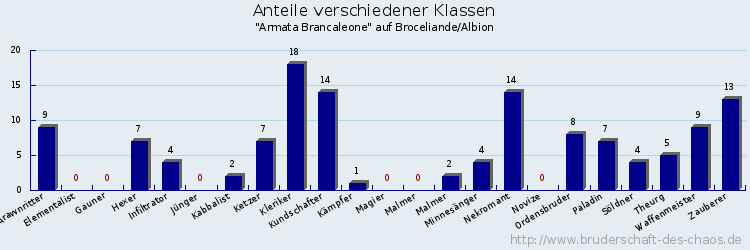 Anteile verschiedener Klassen