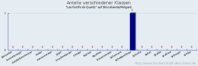 Anteile verschiedener Klassen