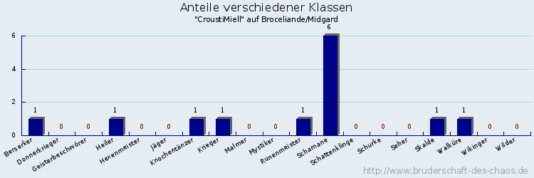 Anteile verschiedener Klassen