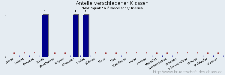 Anteile verschiedener Klassen