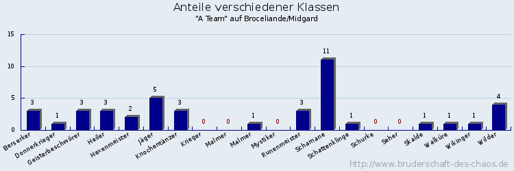 Anteile verschiedener Klassen