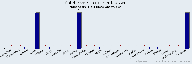 Anteile verschiedener Klassen