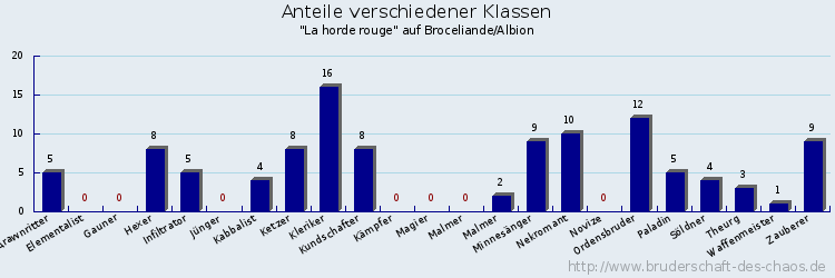 Anteile verschiedener Klassen