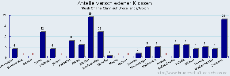 Anteile verschiedener Klassen