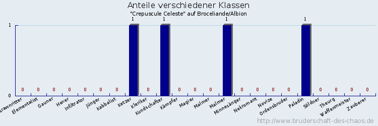 Anteile verschiedener Klassen