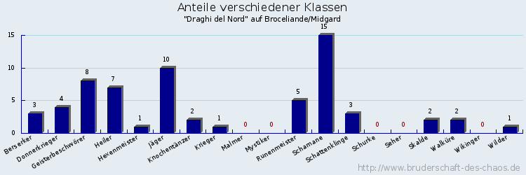 Anteile verschiedener Klassen