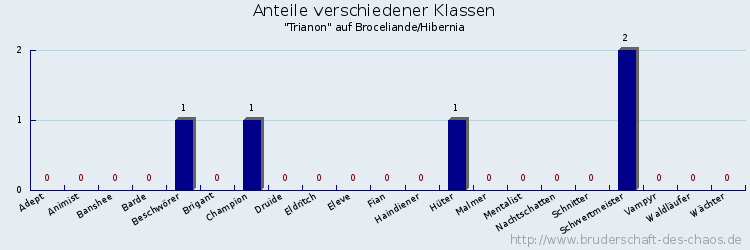 Anteile verschiedener Klassen