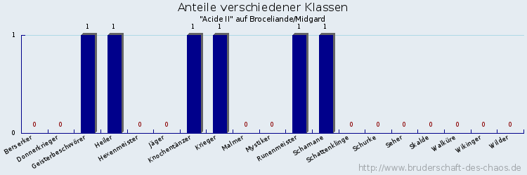 Anteile verschiedener Klassen