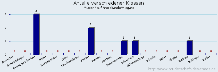 Anteile verschiedener Klassen