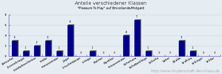 Anteile verschiedener Klassen