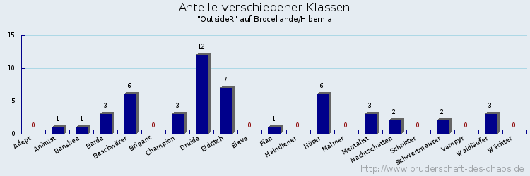 Anteile verschiedener Klassen