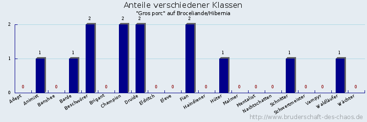 Anteile verschiedener Klassen