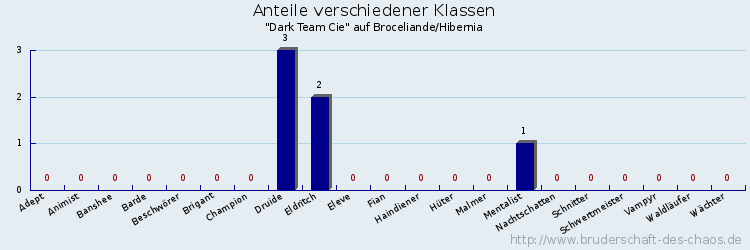 Anteile verschiedener Klassen