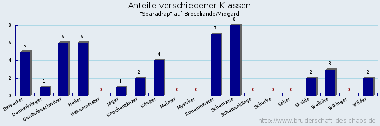 Anteile verschiedener Klassen