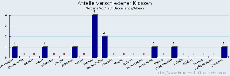 Anteile verschiedener Klassen