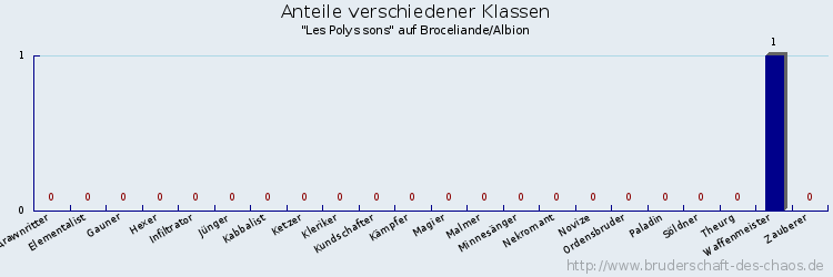 Anteile verschiedener Klassen