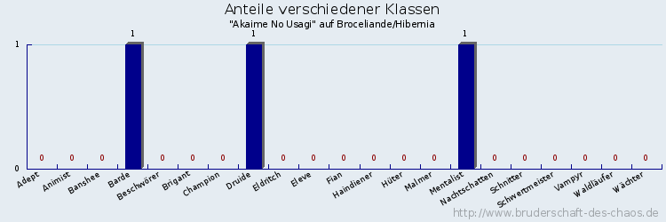 Anteile verschiedener Klassen